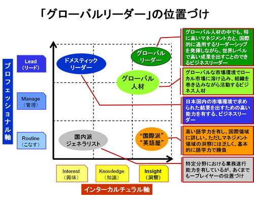 「グローバルリーダー」の位置づけ