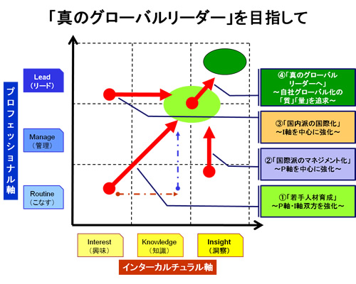 「真のグローバルリーダー」を目指して